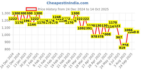 ajio.com campus sutra Zip-Front Biker Jacket with Slip Pockets campus sutra Price History Graph from 24 Dec 2024 to 13 Oct 2025