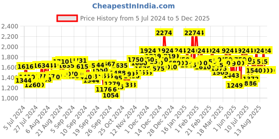 ajio.com campus sutra Zip-Front Bomber Jacket campus sutra Price History Graph from 5 Jul 2024 to 5 Dec 2025