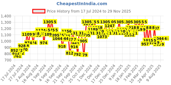 ajio.com campus sutra Zip-Front Bomber Jacket campus sutra Price History Graph from 17 Jul 2024 to 29 Nov 2025