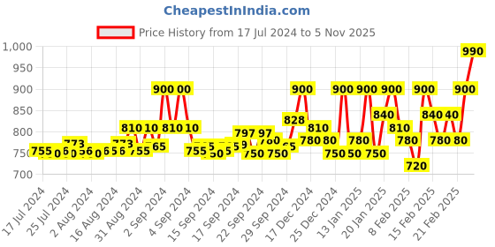 ajio.com campus sutra Zip-Front Bomber Jacket campus sutra Price History Graph from 17 Jul 2024 to 5 Nov 2025