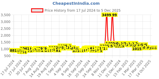 ajio.com campus sutra Zip-Front Bomber Jacket campus sutra Price History Graph from 17 Jul 2024 to 5 Dec 2025