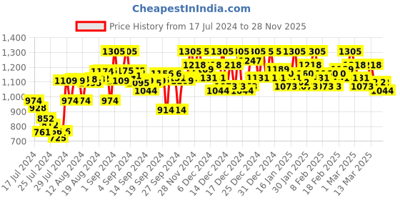 ajio.com campus sutra Zip-Front Bomber Jacket campus sutra Price History Graph from 17 Jul 2024 to 28 Nov 2025