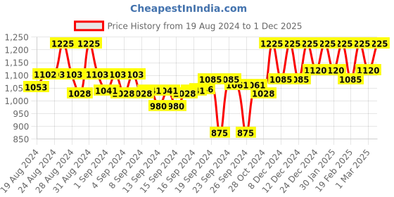 ajio.com campus sutra Zip-Front Bomber Jacket campus sutra Price History Graph from 19 Aug 2024 to 1 Dec 2025