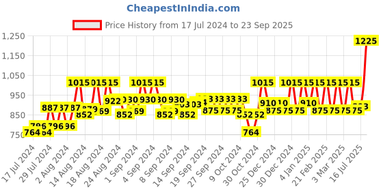 ajio.com campus sutra Zip-Front Bomber Jacket with Flap Pockets campus sutra Price History Graph from 17 Jul 2024 to 23 Sep 2025