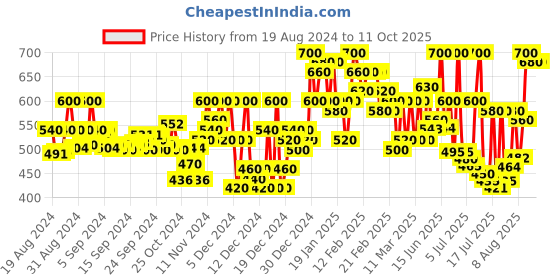 ajio.com campus sutra Zip-Front Heathered Jacket campus sutra Price History Graph from 19 Aug 2024 to 11 Oct 2025