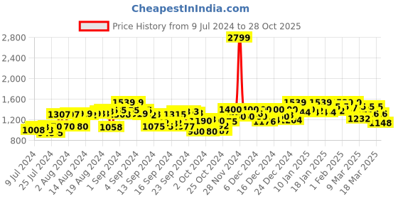 ajio.com campus sutra Zip-Front Hooded Jacket campus sutra Price History Graph from 9 Jul 2024 to 28 Oct 2025