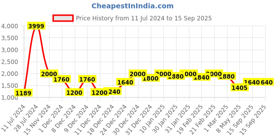 ajio.com campus sutra Zip-Front Hooded Puffer Jacket campus sutra Price History Graph from 11 Jul 2024 to 15 Sep 2025