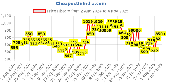 ajio.com campus sutra Zip-Front Hooded Sweatshirt campus sutra Price History Graph from 2 Aug 2024 to 3 Nov 2025