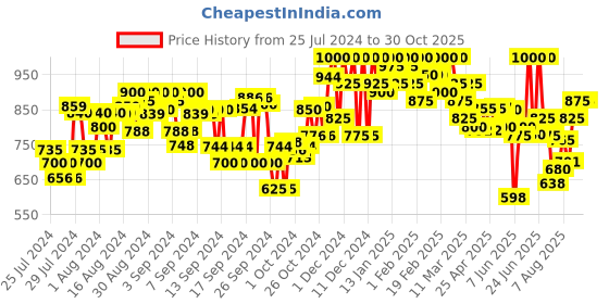 ajio.com campus sutra Zip-Front Hoodie with Insert Pockets campus sutra Price History Graph from 25 Jul 2024 to 30 Oct 2025