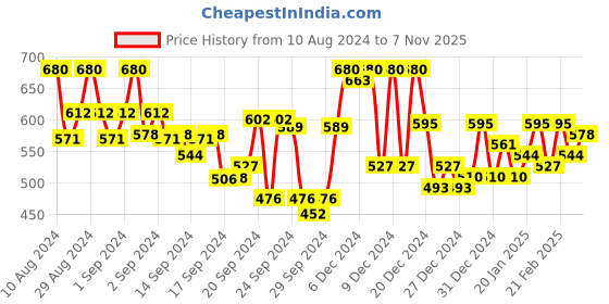 ajio.com campus sutra Zip-Front Hoodie with Insert Pockets campus sutra Price History Graph from 10 Aug 2024 to 7 Nov 2025