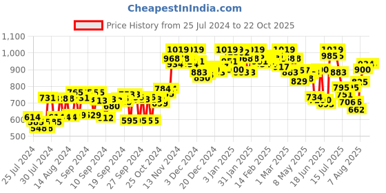 ajio.com campus sutra Zip-Front Hoodie with Kangaroo Pockets campus sutra Price History Graph from 25 Jul 2024 to 21 Oct 2025