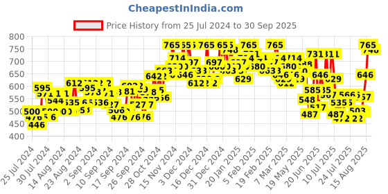 ajio.com campus sutra Zip-Front Hoodie with Kangaroo Pockets campus sutra Price History Graph from 25 Jul 2024 to 30 Sep 2025