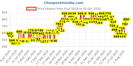 ajio.com campus sutra Zip-Front Hoodie with Split-Kangaroo Pockets campus sutra Price History Graph from 9 Jul 2024 to 25 Oct 2025