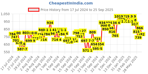 ajio.com campus sutra Zip-Front Hoodie with Split Kangaroo Pockets campus sutra Price History Graph from 17 Jul 2024 to 25 Sep 2025