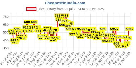 ajio.com campus sutra Zip-Front Hoodie with Split-Kangaroo Pockets campus sutra Price History Graph from 25 Jul 2024 to 29 Oct 2025