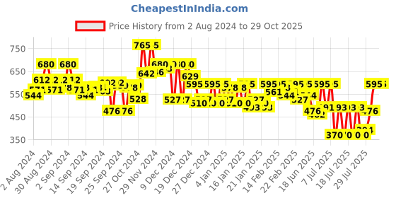 ajio.com campus sutra Zip-Front Hoodie with Split-Kangaroo Pockets campus sutra Price History Graph from 2 Aug 2024 to 29 Oct 2025