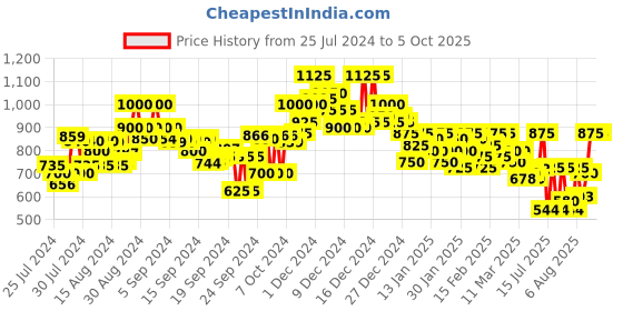 ajio.com campus sutra Zip Front Jacket campus sutra Price History Graph from 25 Jul 2024 to 4 Oct 2025