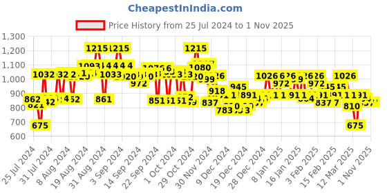 ajio.com campus sutra Zip Front Jacket campus sutra Price History Graph from 25 Jul 2024 to 1 Nov 2025