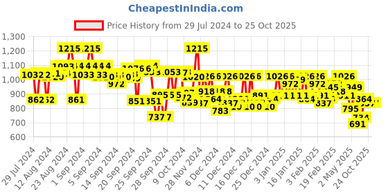 ajio.com campus sutra Zip Front Jacket campus sutra Price History Graph from 29 Jul 2024 to 25 Oct 2025