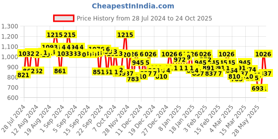 ajio.com campus sutra Zip Front Jacket campus sutra Price History Graph from 28 Jul 2024 to 24 Oct 2025