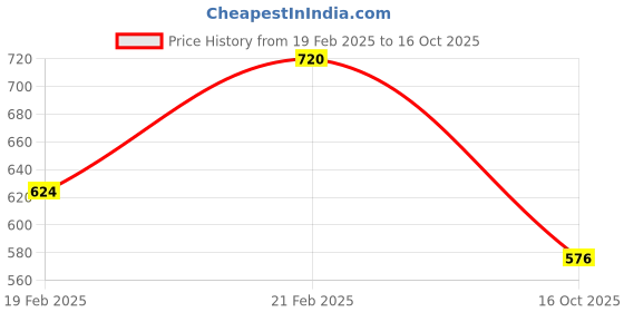 ajio.com campus sutra Zip-Front Jacket with Flap Pockets campus sutra Price History Graph from 19 Feb 2025 to 16 Oct 2025