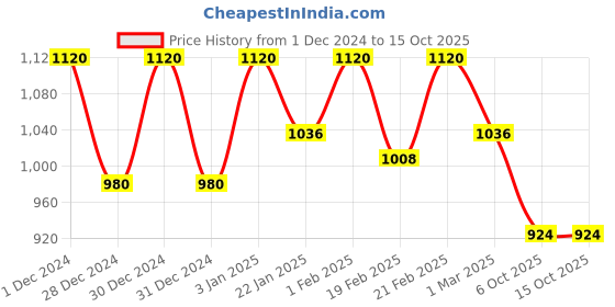 ajio.com campus sutra Zip-Front Jacket with Fur Accent campus sutra Price History Graph from 1 Dec 2024 to 15 Oct 2025