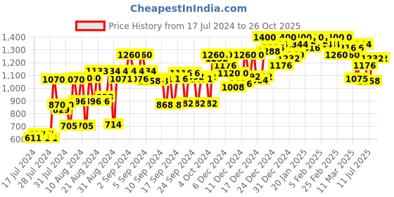 ajio.com campus sutra Zip-Front Jacket with Side Pockets campus sutra Price History Graph from 17 Jul 2024 to 25 Oct 2025