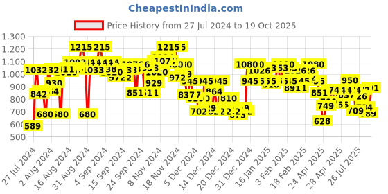 ajio.com campus sutra Zip-Front Quilted Jacket campus sutra Price History Graph from 27 Jul 2024 to 19 Oct 2025
