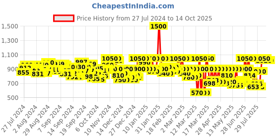ajio.com campus sutra Zip-Front Quilted Jacket campus sutra Price History Graph from 27 Jul 2024 to 14 Oct 2025