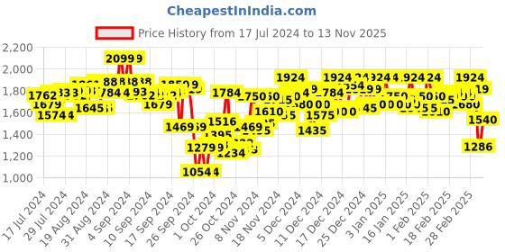 ajio.com campus sutra Zip-Front Suede Jacket campus sutra Price History Graph from 17 Jul 2024 to 13 Nov 2025
