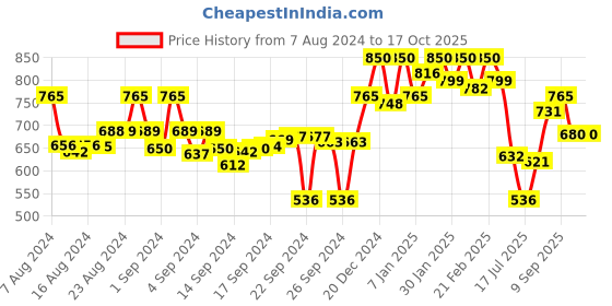 ajio.com campus sutra Zip-Front Sweatshirt with Side Pockets campus sutra Price History Graph from 7 Aug 2024 to 16 Oct 2025