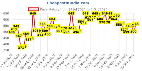 ajio.com campus Textured Flip Flops campus Price History Graph from 17 Jul 2024 to 3 Oct 2025