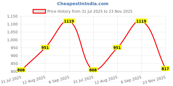 ajio.com campus Textured Lace-Up Running Shoes campus Price History Graph from 31 Jul 2025 to 23 Nov 2025