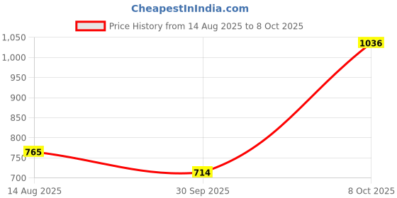 ajio.com campus Textured Lace-Up Running Shoes campus Price History Graph from 14 Aug 2025 to 8 Oct 2025