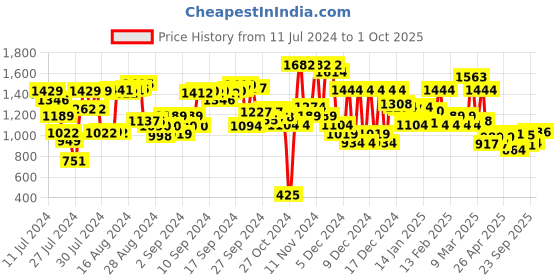 ajio.com campus Textured Lace-Up Sports Shoes campus Price History Graph from 11 Jul 2024 to 1 Oct 2025