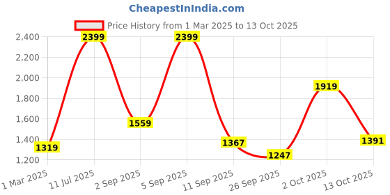 ajio.com campus Textured Running Sports Shoe campus Price History Graph from 1 Mar 2025 to 2 Oct 2025