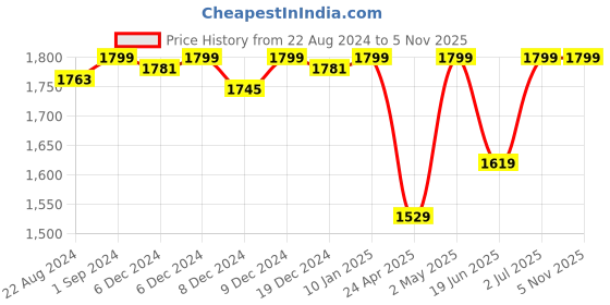 ajio.com campus Textured Running Sports Shoes campus Price History Graph from 22 Aug 2024 to 5 Nov 2025