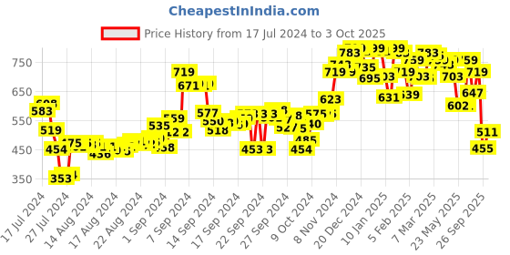 ajio.com campus Textured Slides Flip Flops campus Price History Graph from 17 Jul 2024 to 3 Oct 2025