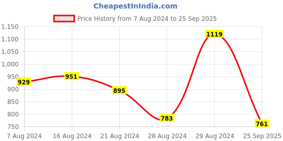 ajio.com campus Textured Slip-On Sports Shoes campus Price History Graph from 7 Aug 2024 to 25 Sep 2025