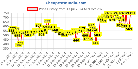 ajio.com campus Textured T-strap Flip Flops campus Price History Graph from 17 Jul 2024 to 8 Oct 2025
