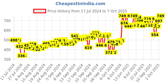 ajio.com campus Textured Thong-Strap Flip-Flops campus Price History Graph from 17 Jul 2024 to 2 Oct 2025