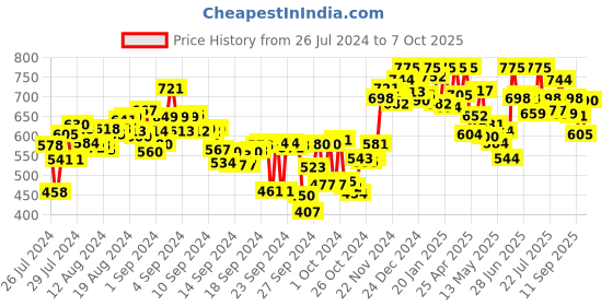 ajio.com campus Textured Thong-Strap Flip-Flops campus Price History Graph from 26 Jul 2024 to 7 Oct 2025