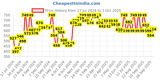ajio.com campus Thong Strap Flip Flops campus Price History Graph from 17 Jul 2024 to 3 Oct 2025