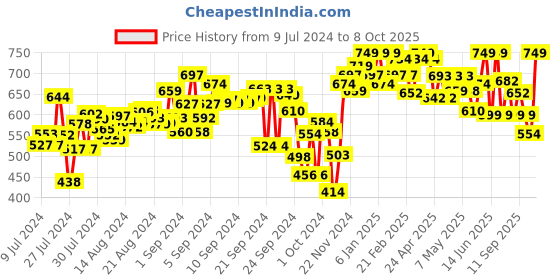 ajio.com campus Thong-Strap Flip-Flops with Textured Footbed campus Price History Graph from 9 Jul 2024 to 8 Oct 2025