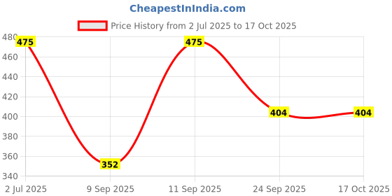 ajio.com campus Thong-Strap Slip-On Flip Flops campus Price History Graph from 2 Jul 2025 to 16 Oct 2025