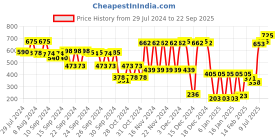 ajio.com campus Tom & Jerry Print Lace-Up Shoes campus Price History Graph from 29 Jul 2024 to 22 Sep 2025