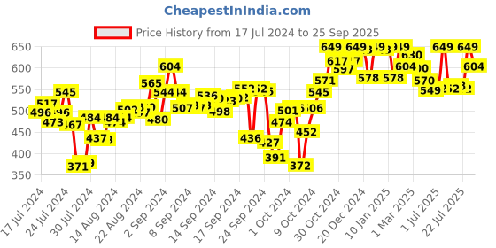 ajio.com campus Typographic Print Flip Flops campus Price History Graph from 17 Jul 2024 to 25 Sep 2025
