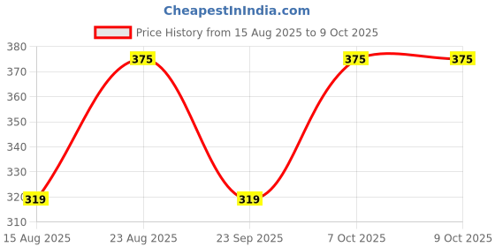 ajio.com campus Typographic Print T-Strap Flip-Flop campus Price History Graph from 15 Aug 2025 to 9 Oct 2025