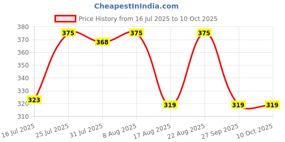 ajio.com campus Typographic Print Thong-Strap Flip-Flops   campus Price History Graph from 16 Jul 2025 to 10 Oct 2025
