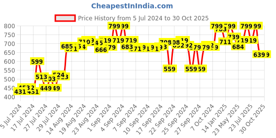 ajio.com campus Typographic Print Velcro Fastening Sandals campus Price History Graph from 5 Jul 2024 to 30 Oct 2025